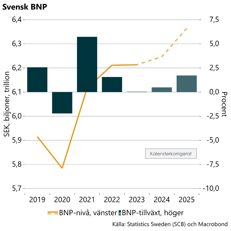 Graf över svensk BNP