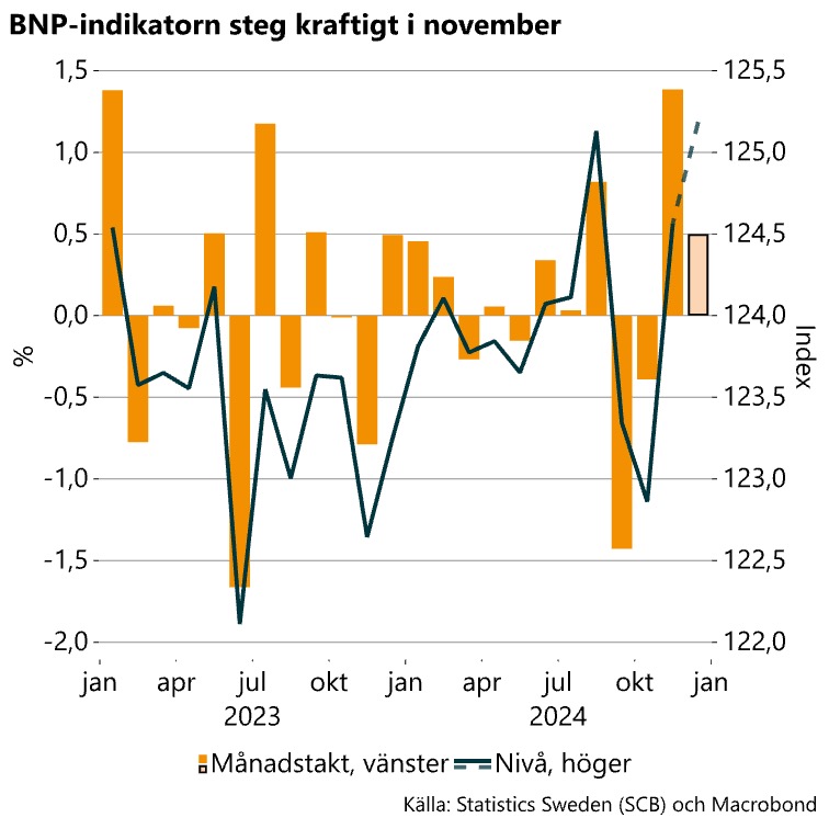 Graf över BNP-indikator