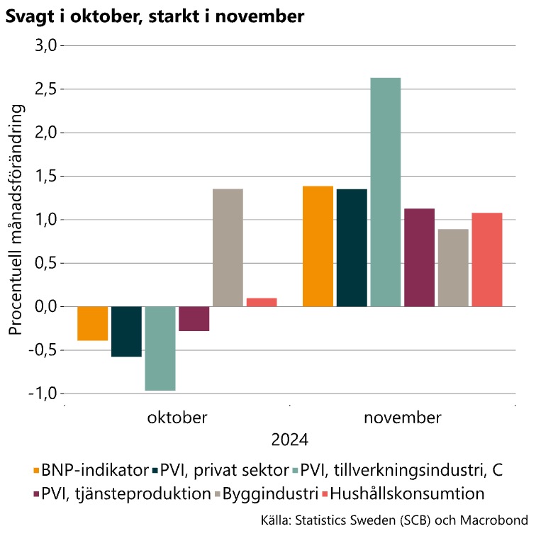 Graf över oktober och november