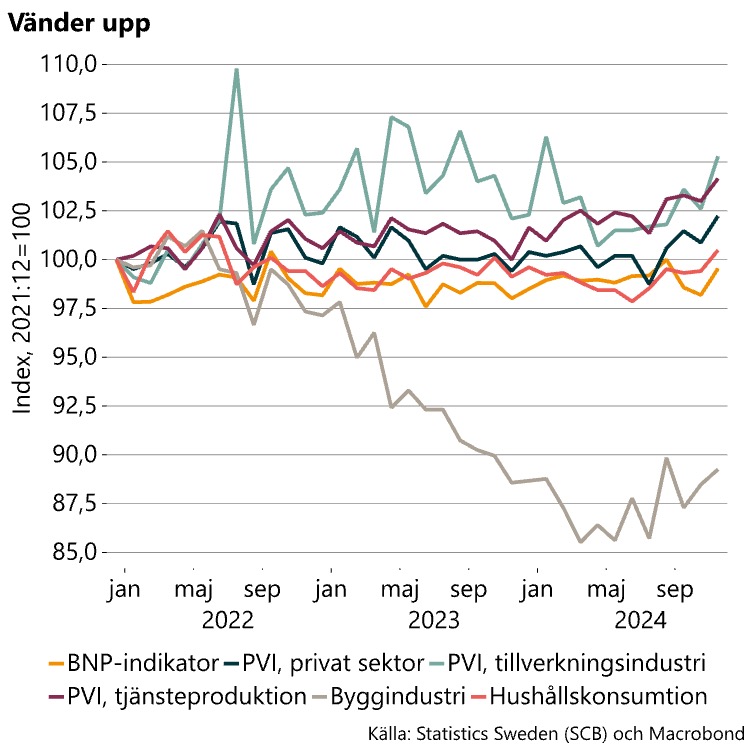 Graf med titel "Vänder upp"