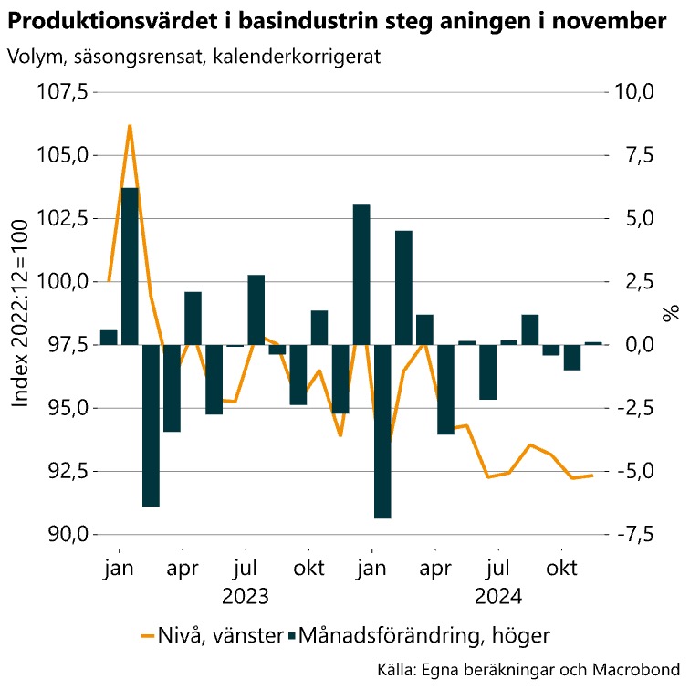 Graf över produktionsvärdet i basindustrin