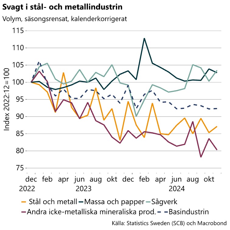 Graf över stål- och metallindustrin